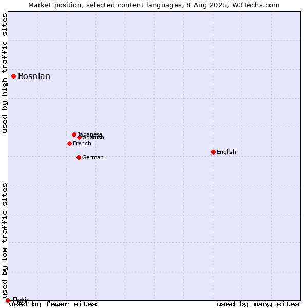 Market position of Bosnian vs. Pali vs. Ewe