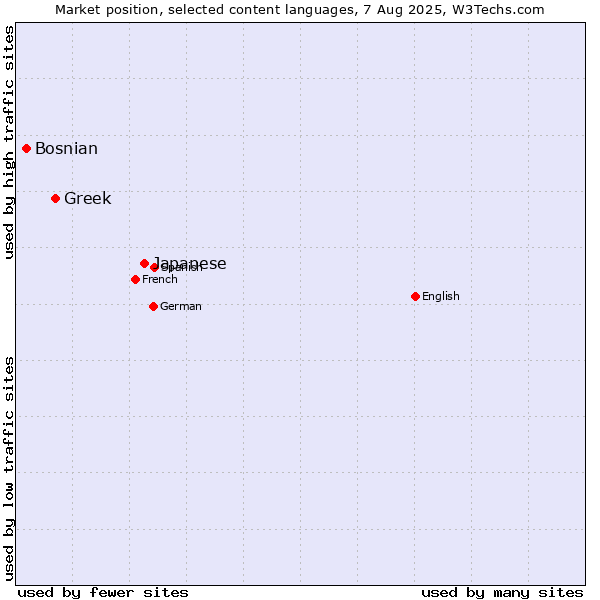 Market position of Japanese vs. Greek vs. Bosnian