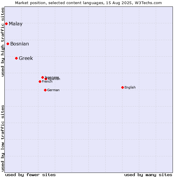 Market position of Greek vs. Bosnian vs. Malay