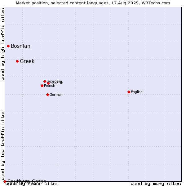 Market position of Greek vs. Bosnian vs. Southern Sotho