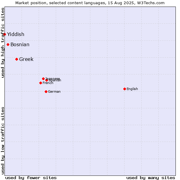 Market position of Greek vs. Bosnian vs. Yiddish
