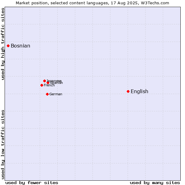 Market position of English vs. Bosnian
