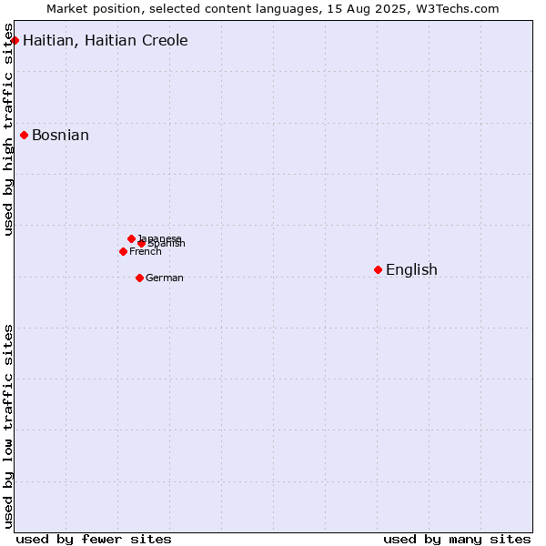 Market position of English vs. Bosnian vs. Haitian, Haitian Creole