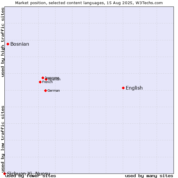 Market position of English vs. Bosnian vs. Sichuan Yi, Nuosu