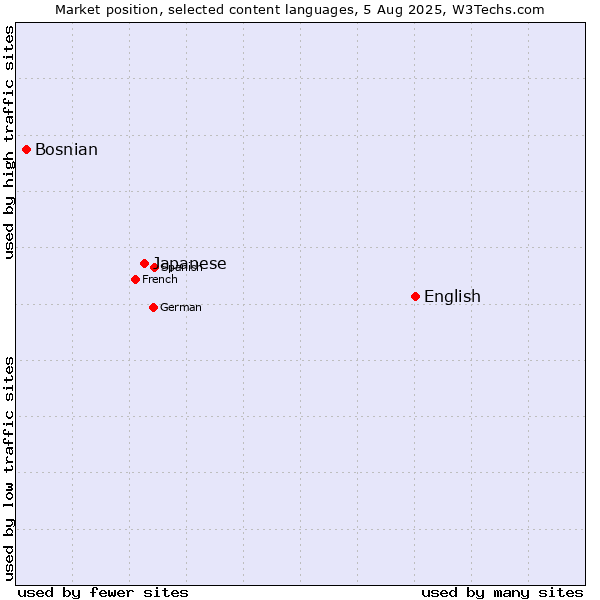 Market position of English vs. Japanese vs. Bosnian