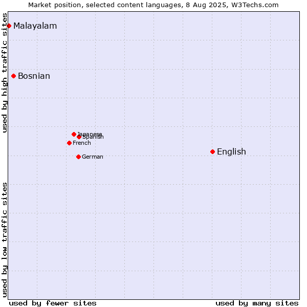 Market position of English vs. Bosnian vs. Malayalam