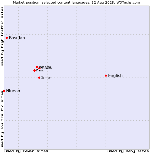 Market position of English vs. Bosnian vs. Niuean