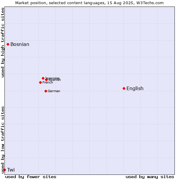 Market position of English vs. Bosnian vs. Twi