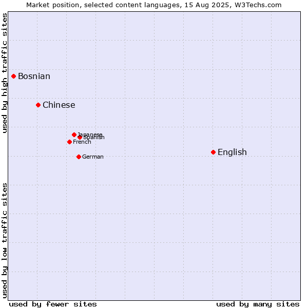 Market position of English vs. Chinese vs. Bosnian