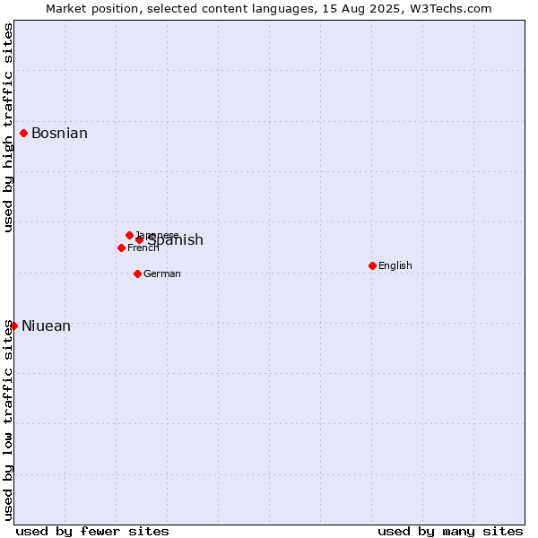 Market position of Spanish vs. Bosnian vs. Niuean