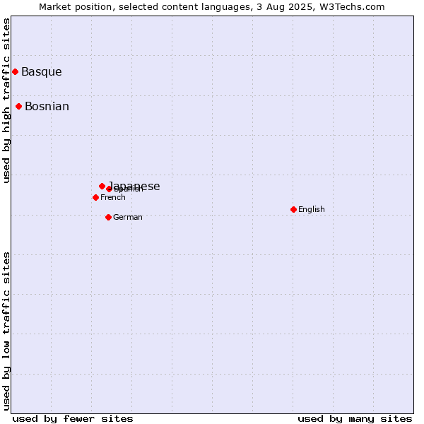 Market position of Japanese vs. Bosnian vs. Basque