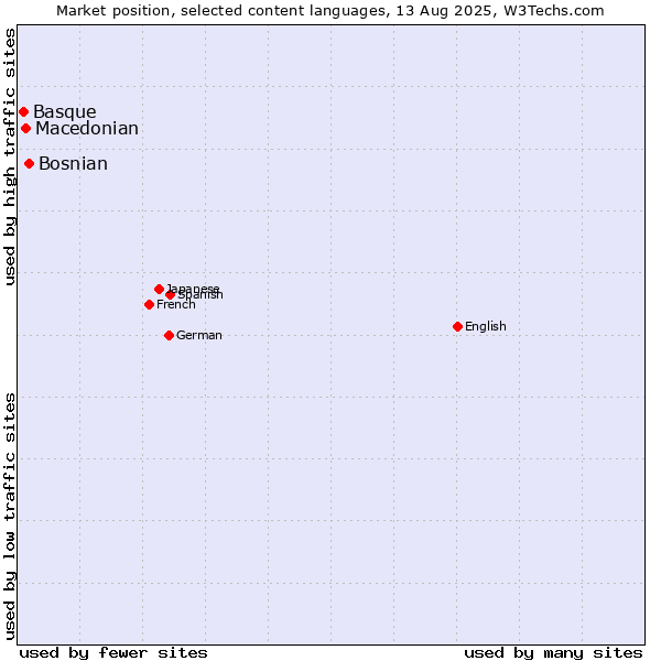 Market position of Bosnian vs. Macedonian vs. Basque