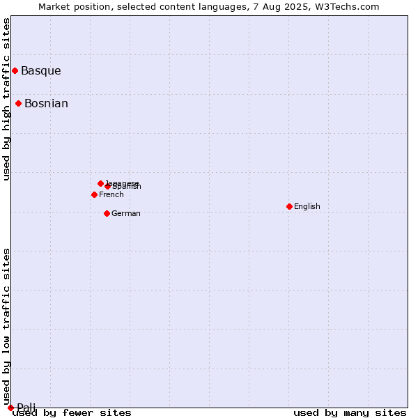 Market position of Bosnian vs. Basque vs. Pali