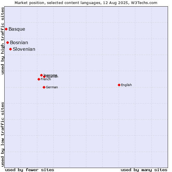 Market position of Slovenian vs. Bosnian vs. Basque