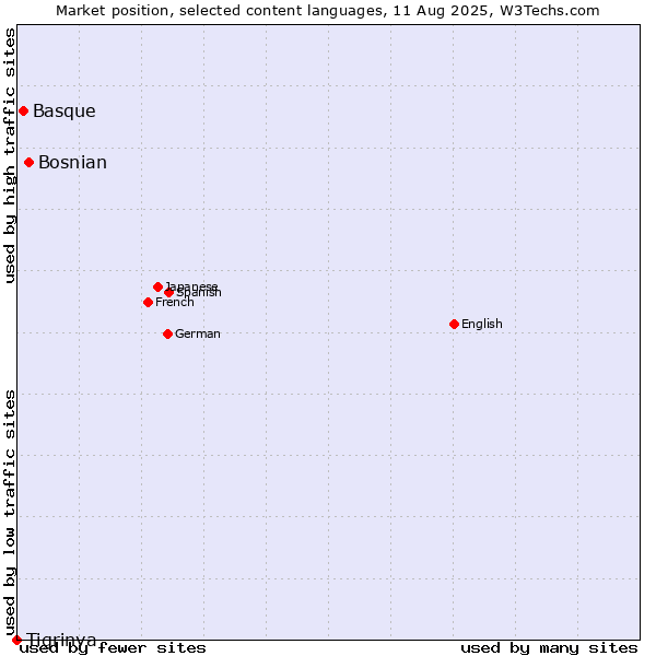 Market position of Bosnian vs. Basque vs. Tigrinya