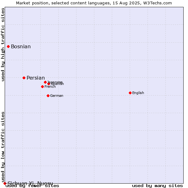 Market position of Persian vs. Bosnian vs. Sichuan Yi, Nuosu