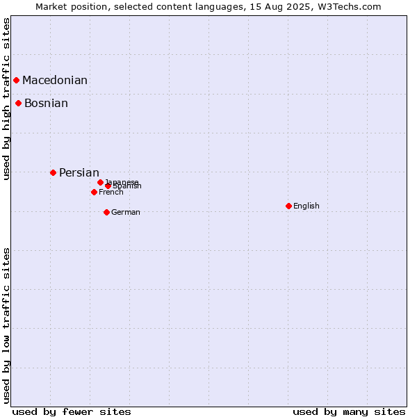 Market position of Persian vs. Bosnian vs. Macedonian