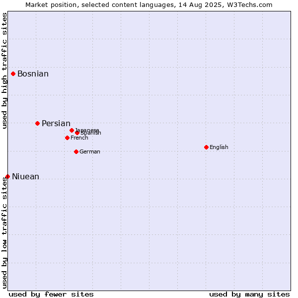 Market position of Persian vs. Bosnian vs. Niuean