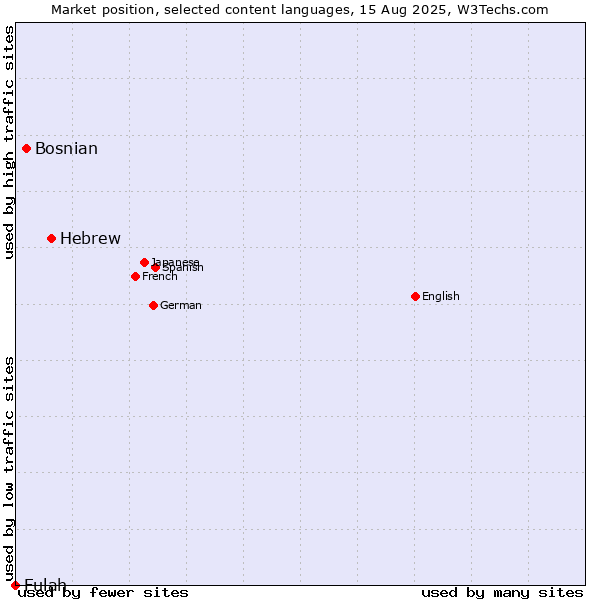 Market position of Hebrew vs. Bosnian vs. Fulah
