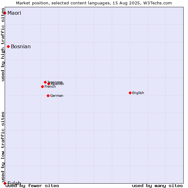 Market position of Bosnian vs. Maori vs. Fulah