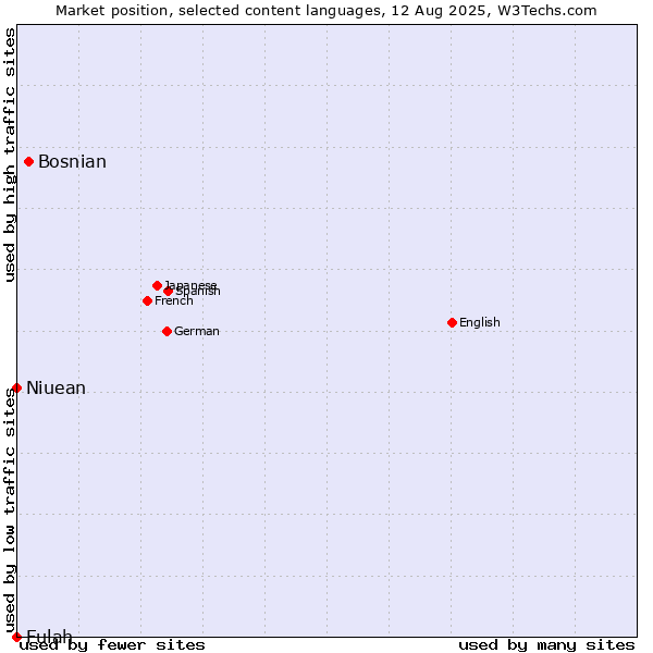 Market position of Bosnian vs. Niuean vs. Fulah