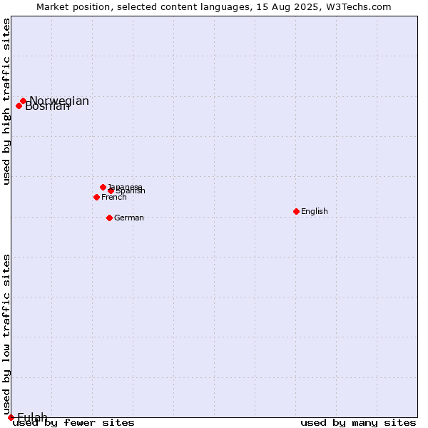 Market position of Norwegian vs. Bosnian vs. Fulah