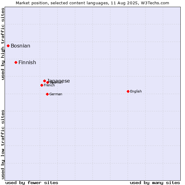 Market position of Japanese vs. Finnish vs. Bosnian
