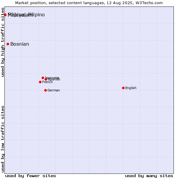 Market position of Bosnian vs. Malayalam vs. Filipino, Pilipino