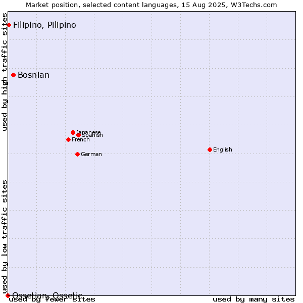 Market position of Bosnian vs. Filipino, Pilipino vs. Ossetian, Ossetic