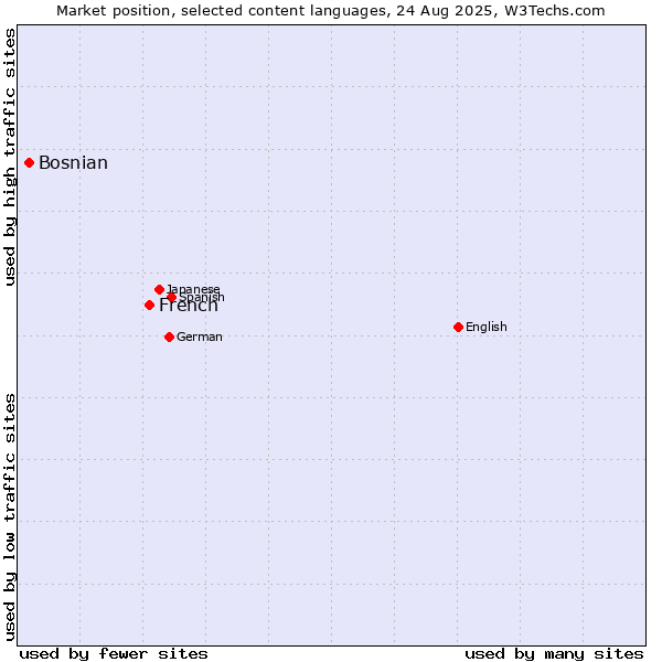 Market position of French vs. Bosnian