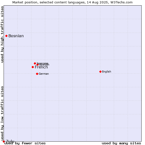 Market position of French vs. Bosnian vs. Zulu