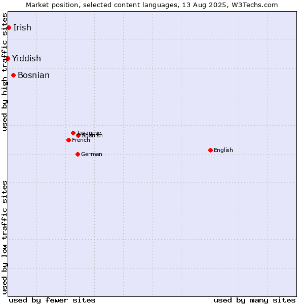 Market position of Bosnian vs. Irish vs. Yiddish
