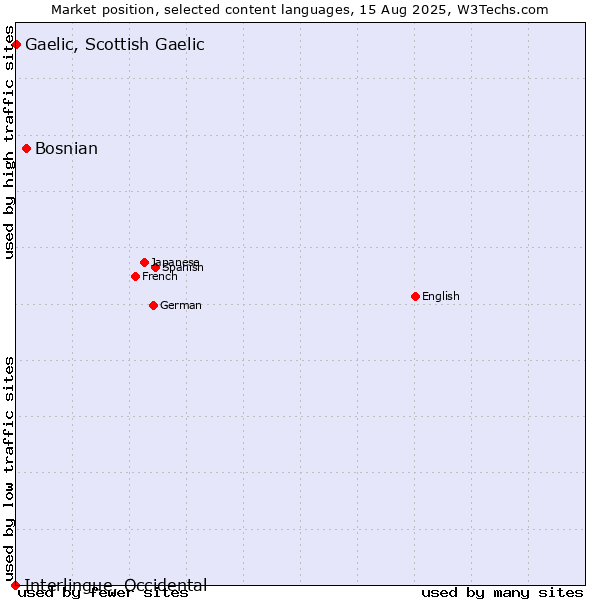 Market position of Bosnian vs. Gaelic, Scottish Gaelic vs. Interlingue, Occidental