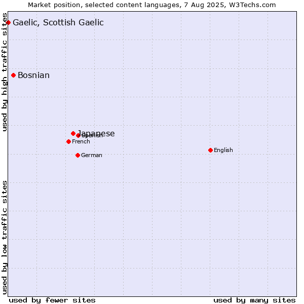 Market position of Japanese vs. Bosnian vs. Gaelic, Scottish Gaelic