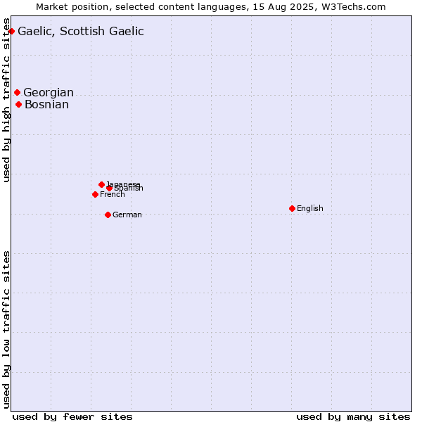 Market position of Bosnian vs. Georgian vs. Gaelic, Scottish Gaelic