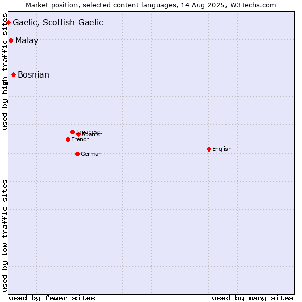 Market position of Bosnian vs. Malay vs. Gaelic, Scottish Gaelic