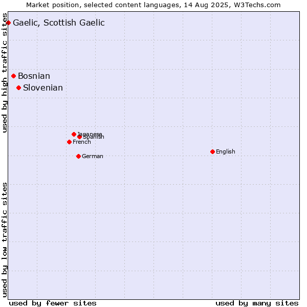 Market position of Slovenian vs. Bosnian vs. Gaelic, Scottish Gaelic