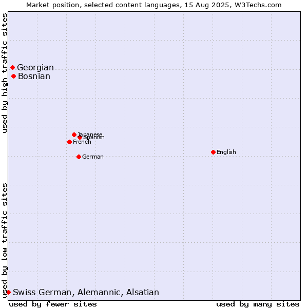 Market position of Bosnian vs. Georgian vs. Swiss German, Alemannic, Alsatian