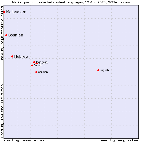 Market position of Hebrew vs. Bosnian vs. Malayalam