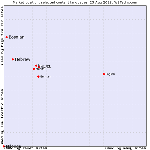 Market position of Hebrew vs. Bosnian vs. Ndonga