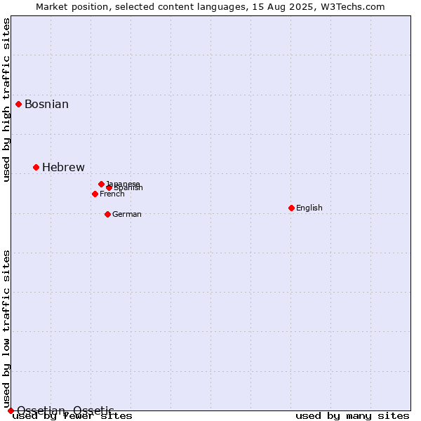 Market position of Hebrew vs. Bosnian vs. Ossetian, Ossetic