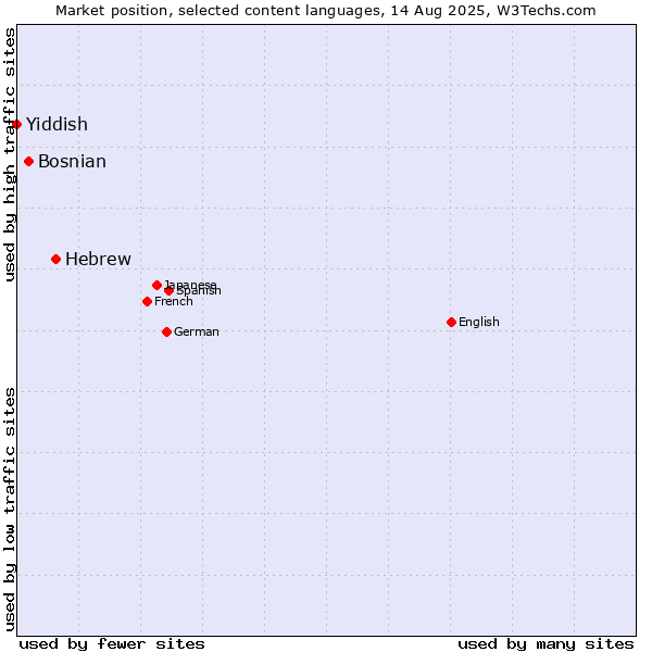 Market position of Hebrew vs. Bosnian vs. Yiddish