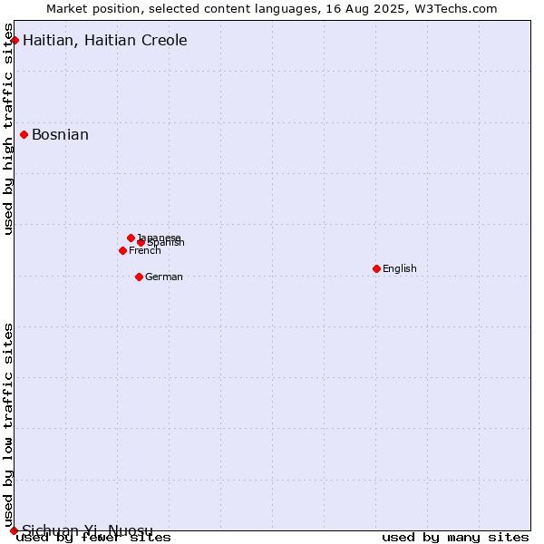 Market position of Bosnian vs. Haitian, Haitian Creole vs. Sichuan Yi, Nuosu