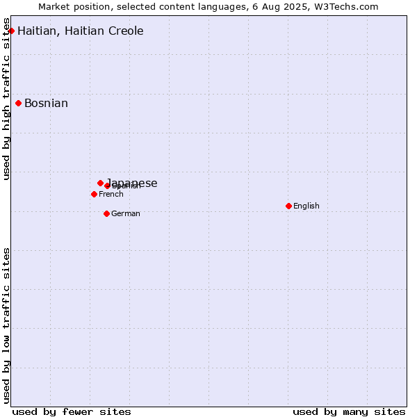 Market position of Japanese vs. Bosnian vs. Haitian, Haitian Creole