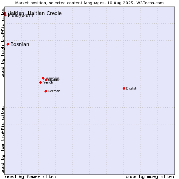 Market position of Bosnian vs. Malayalam vs. Haitian, Haitian Creole