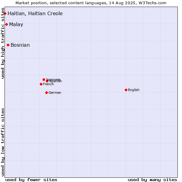 Market position of Bosnian vs. Malay vs. Haitian, Haitian Creole