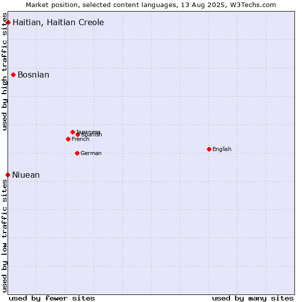 Market position of Bosnian vs. Haitian, Haitian Creole vs. Niuean