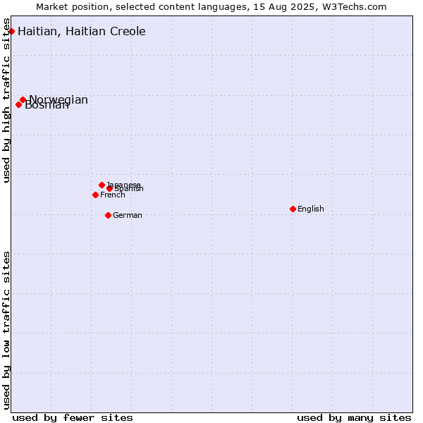 Market position of Norwegian vs. Bosnian vs. Haitian, Haitian Creole