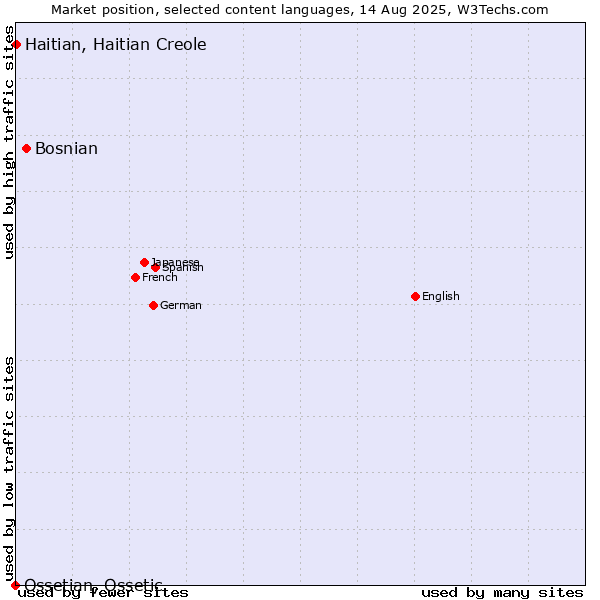 Market position of Bosnian vs. Haitian, Haitian Creole vs. Ossetian, Ossetic