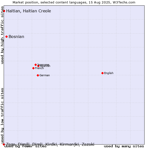Market position of Bosnian vs. Haitian, Haitian Creole vs. Zaza, Dimili, Dimli, Kirdki, Kirmanjki, Zazaki
